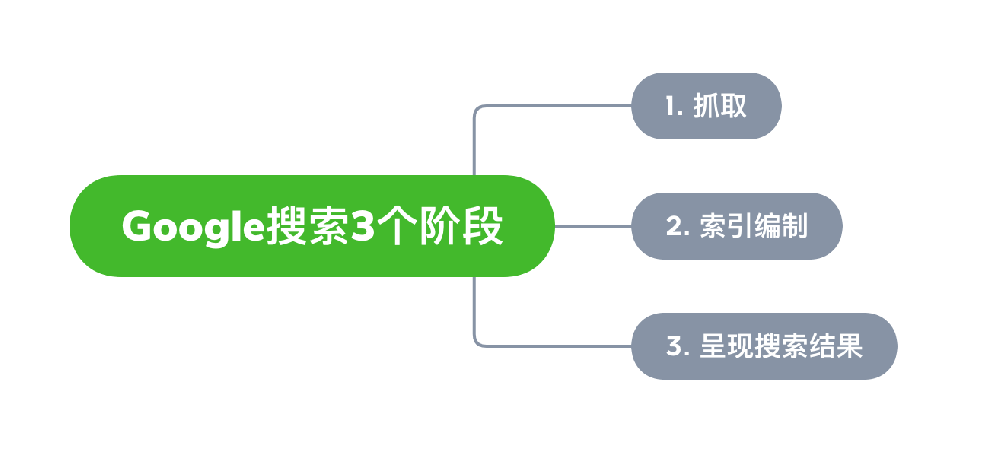 恩施市网站建设,恩施市外贸网站制作,恩施市外贸网站建设,恩施市网络公司,Google的工作原理？